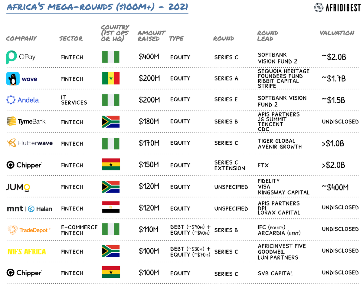 eajene's tweet photo. 2021 has been quite the year across Africa's startup ecosystem with the rise of fundraising mega-rounds and five unicorns minted

Here's a look at the $100M+ mega-rounds that happened across the continent this year 🚀 https://t.co/6J0ufNABGa