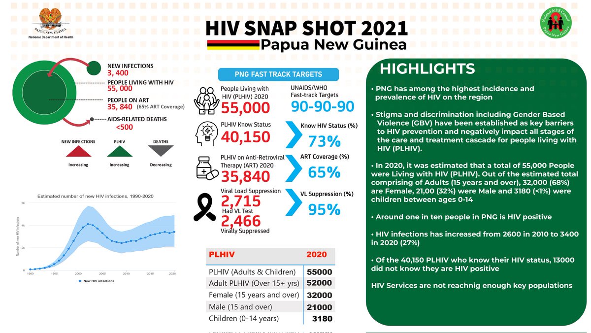 NACSPNG's tweet photo. 🇵🇬 𝐇𝐈𝐕 𝐒𝐍𝐀𝐏 𝐒𝐇𝐎𝐓 2020 https://t.co/ojR0OaJbJj