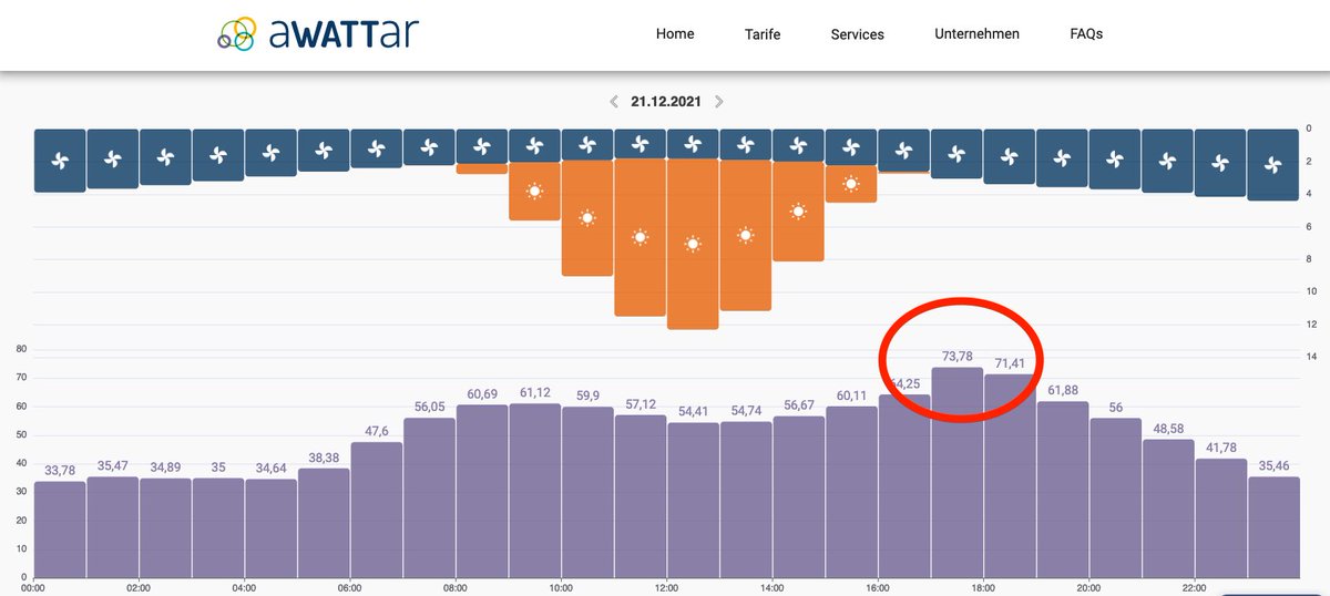 Titanium70RD's tweet image. Heute Abend zwischen 17-18 Uhr kostet die kWh 0,7378-€ an der Strombörse zzgl. Umlagen, Steuern &amp;amp; Netzgebühren.

Ob dies „normal“ ist ?

Diese Preise werden schlussendlich von uns ALLEN gezahlt.

Zeit für die #Energiewende &amp;amp; raus aus der #fossilenenergie. #Eigenverantwortung