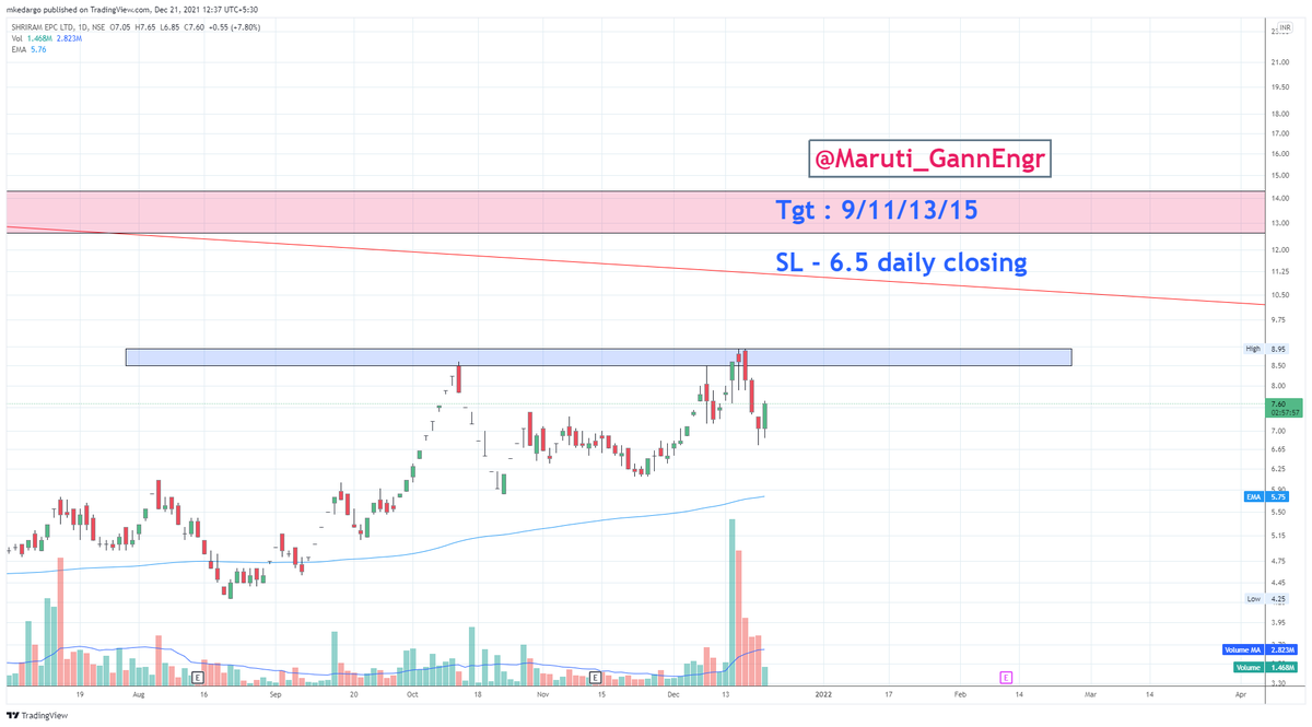 Maruti_GannEngr's tweet photo. #ShriramEPC good for Short term #Investment at CMP 7.55

SL - 6.5 on closing basis
Targets: 9/11/13/15

#Nifty #BankNifty #Gann #ZeeBusiness #Cnbcawaaz #priceaction #optiontrading #Automotive https://t.co/cQC3GQTSHT