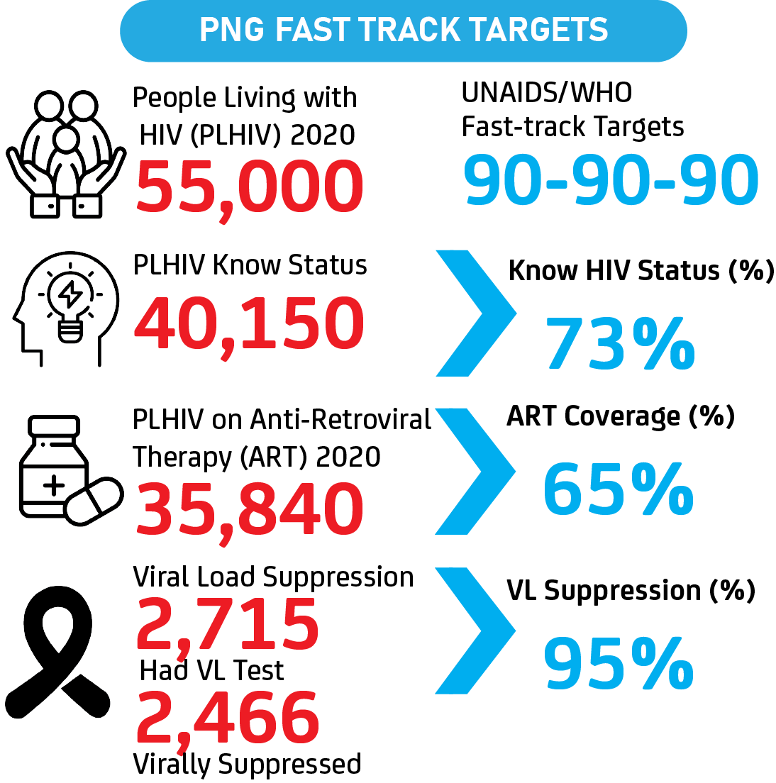 NACSPNG's tweet photo. 🇵🇬 UNAIDS Fast-Track Targets 🎯 for 2020.
@unaidsPNG @UNFPA_PNG @KapulChampions https://t.co/KLdYwpBrlS