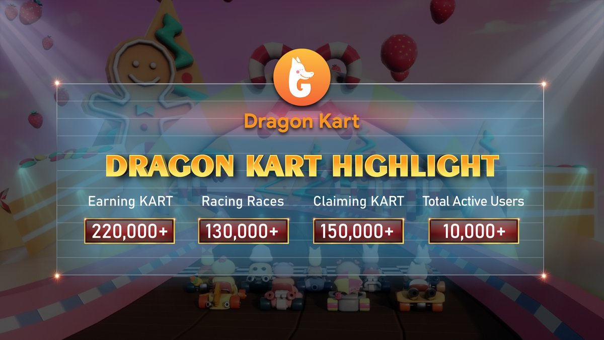 Kartboxio's tweet photo. 💥DRAGON KART HIGHLIGHTS💥

- Total 220,000+ earned $KART from our Game Launch
- 130,000+ racing races in game
- Users have claimed more than 150,000 $KART
- More than 10,000 active users in game

👉Play game: https://t.co/B1aM4h60Za

💫 THANK YOU ALL FOR YOUR SUPPORTS 💫 https://t.co/Jnn2rXrlUX