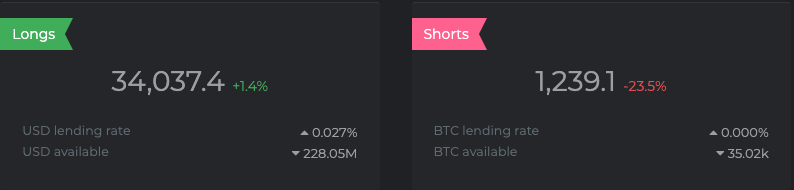 Morning update:

Bitcoin finally started to show some strength and will likely attempt to break out in the coming hours. We saw a nice pump and a ton of short liquidations. The shorts are down 23% and the pump looks promising for now!👀 #Bitcoin