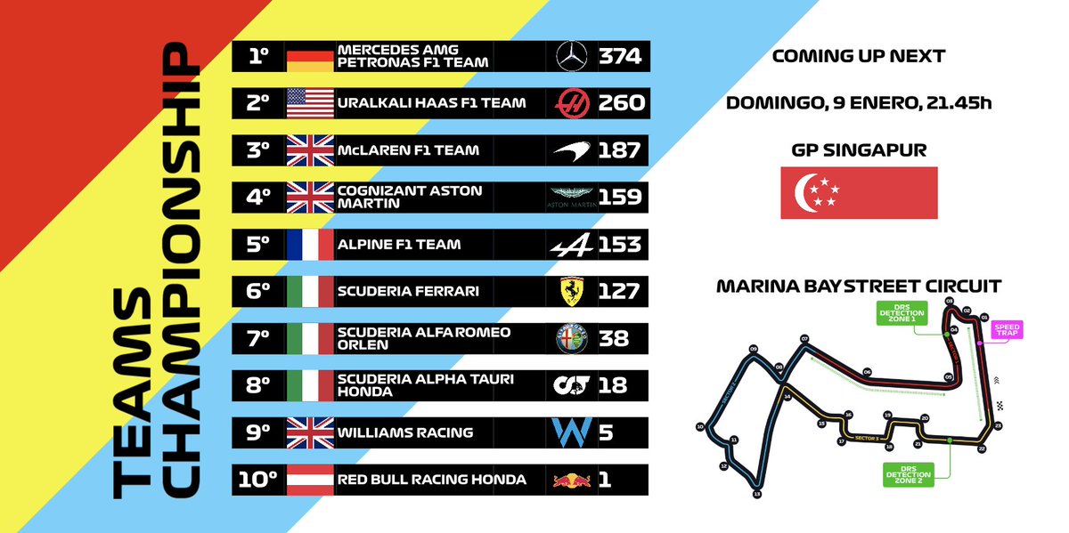 Clasificación de Pilotos y Constructores tras el G.P.Rusia.

Ferrán pega un bocado al mundial tras el accidente de Vicaman.

Uplift y Larrilg vuelven a compartir podio después de un año.

El campeonato para por Navidad hasta el 9 de enero, con el G.P. Singapur.

#SomosHVD 🔴🟡🔵
