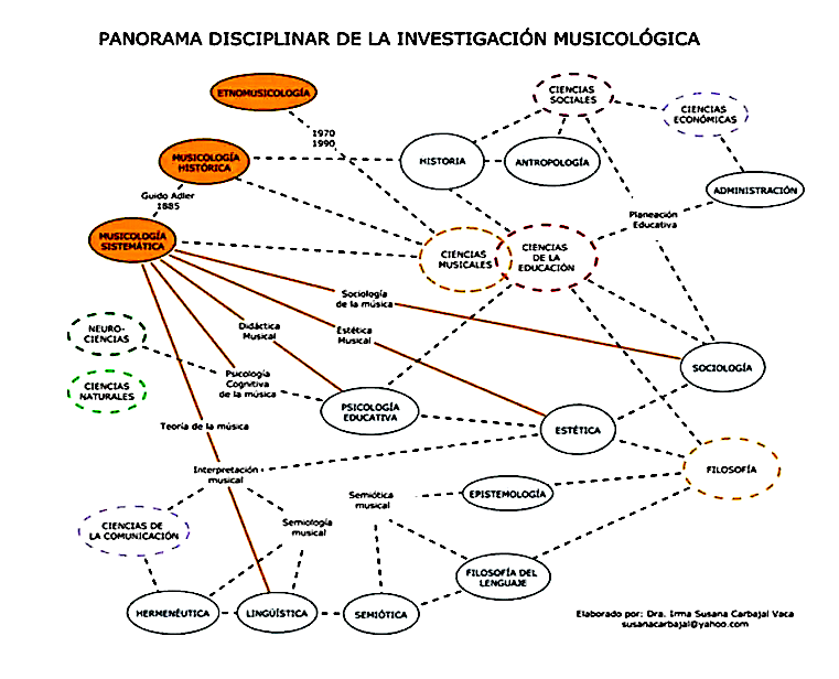 ferranet2's tweet photo. En el blog, “Sobre la convivencia de la interdisciplinaridad y la especialización en la Investigación  musical en el siglo XXI (post invitado)” por Ester Andújar https://t.co/YgwttUtt2e #Musicologia #Investigación #Interdisciplinariedad #PostInvitado https://t.co/GxhhEsFazw