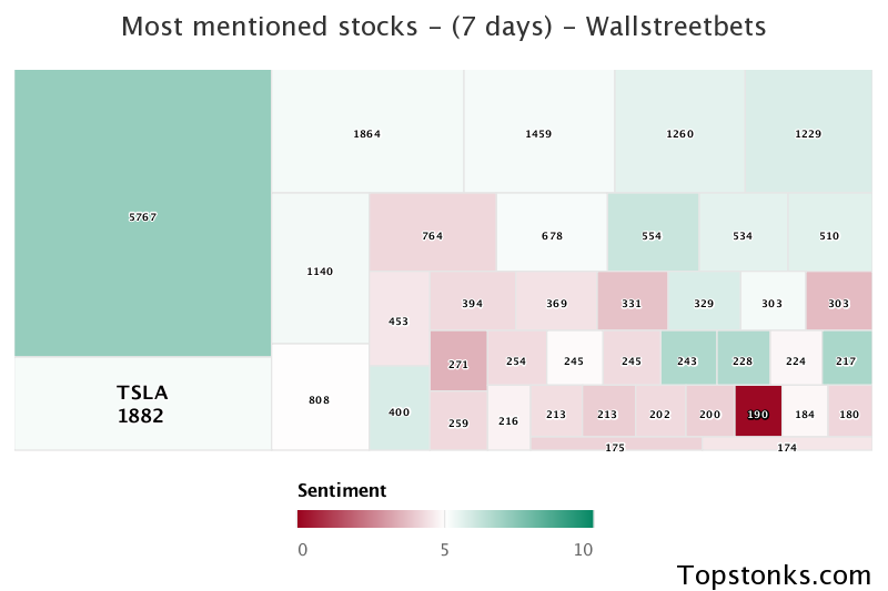 $TSLA seeing an uptick in chatter on wallstreetbets over the last 24 hours

Via https://t.co/gAloIO6Q7s

#tsla    #wallstreetbets https://t.co/fh1CRyQb42