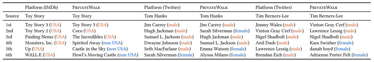 One paper entitled 'Private Recommender Systems: How Can Users Build Their Own Fair Recommender Systems without Log Data?' has been accepted to #SIAMSDM22 🎉 arxiv.org/abs/2105.12353