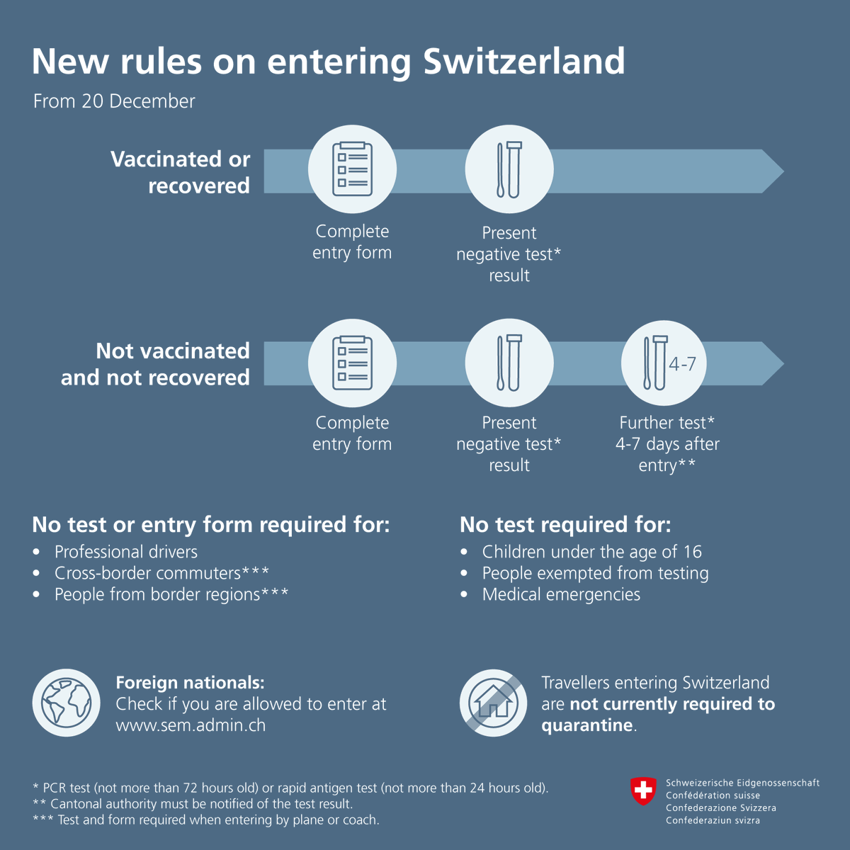 EmbEspSuiza's tweet photo. Desde 20/12/2021, nuevas normas de entrada 🇨🇭
Test obligatorio para todos (puede ser test rápido de antígenos de menos de 24 horas). 
Se exime a los vacunados/recuperados de repetir la prueba entre 4 y 7 días después de su llegada, o resto con estancia inferior a 7 días/6 noches. https://t.co/nrR8e81miy