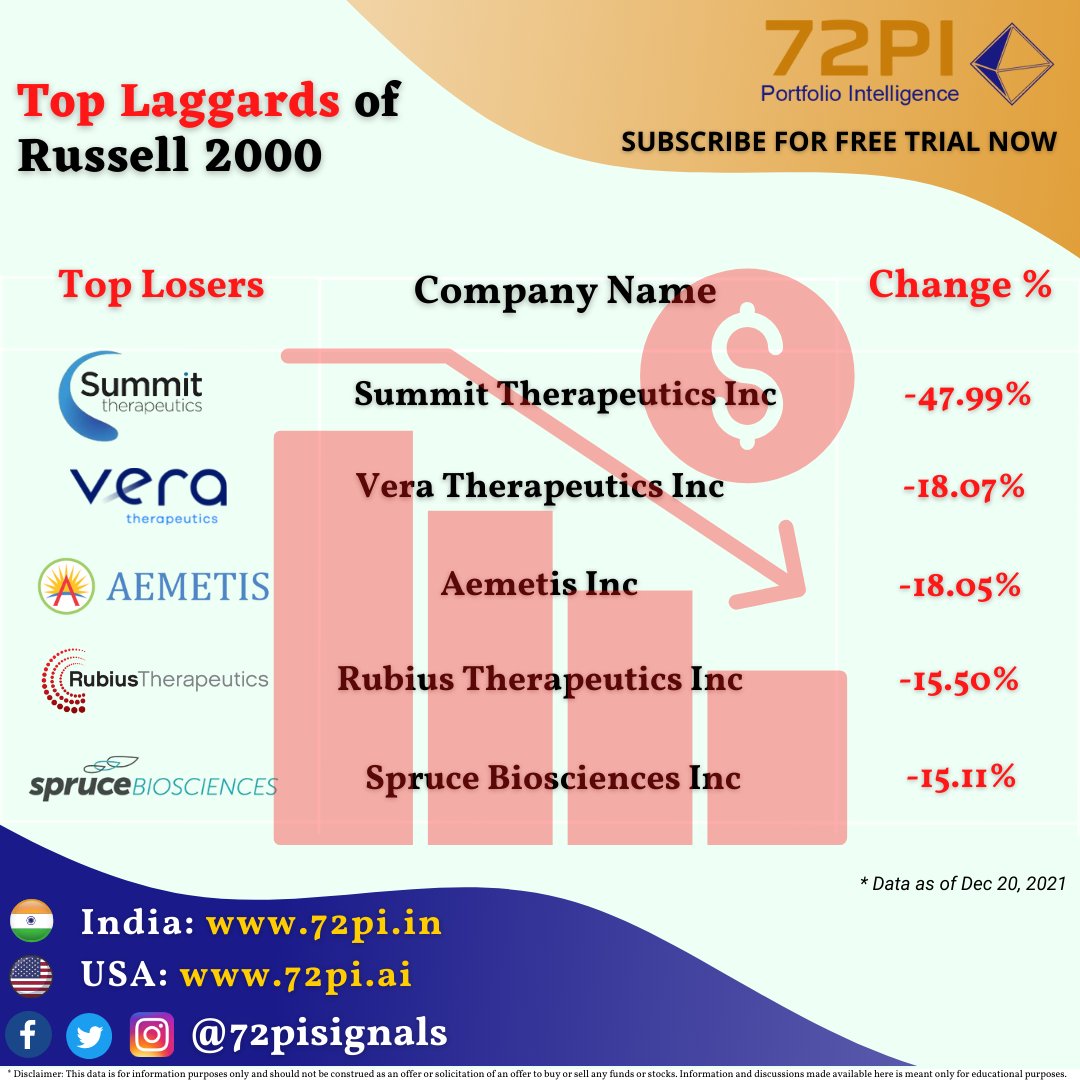72pisignals's tweet photo. The Russell 2000 small-caps is down by 1.57 % yesterday.
Here are the Laggards of Russell 2000 index Yesterday

https://t.co/9ZbJTeE2Tg

#money #wealth #NYSE #NASDAQ #SP500 #sectors #sharemarket #stockmarket #investment #stocks #ETF #DowJones #market #stockmarketnews https://t.co/87dUBb2Wk5