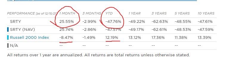 YassineCorse's tweet photo. 🚨the end is near 🚨

Look at what is on threshold security since December 14th!!

SRTY ETF which is used to short the RUSSEL by x3 leverage.

Look at the ugly YTD return : -46,76%
They maked 25% this month to reduce loses they were dip by 80%. 

They know the reversal is coming. https://t.co/lWMsNCQXjK