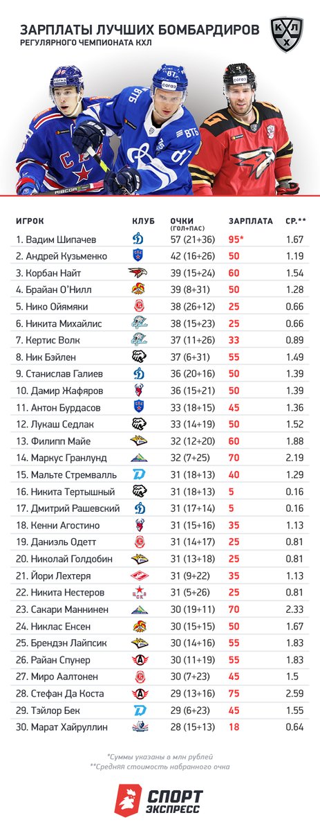 зарплаты игроков кхл. зарплаты хоккеистов трактора. зарплата хоккеистов. рейтинг спортивных изданий. зарплаты игроков вхл.
