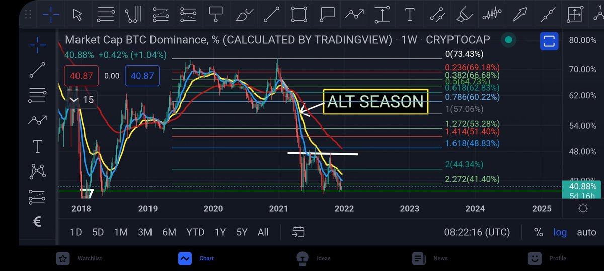 Coins_Kid's tweet photo. People say that we have not yet had a alt season.

Alt season rallied hard to the 2.272 over extension, potentially forming a powerful tripple bottom reversal pattern.

It could be time for #bitcoin to take back what it's given here. #bitcoin is only up 60% YTD 

2022 🧐 https://t.co/OVECPgx8Fv