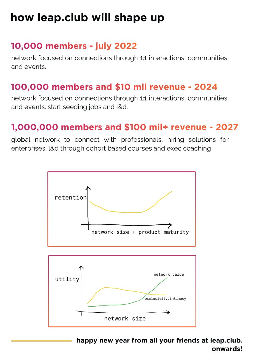 for us at leap.club, 2021 was a year of reflection &amp; a whole lotta change. armed with learnings and milestones, we sign off more confident about our mission than ever before.

2022, we ready. ☄️

read more here : leap.substack.com/p/leapclub-ann…
