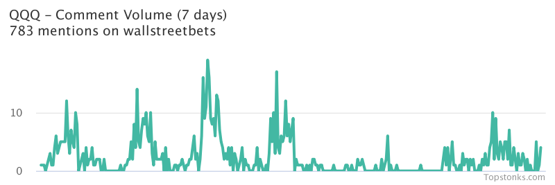 $QQQ seeing sustained chatter on wallstreetbets over the last few days

Via https://t.co/DCtZrsfnR9

#qqq    #wallstreetbets https://t.co/HMyvO8JggF