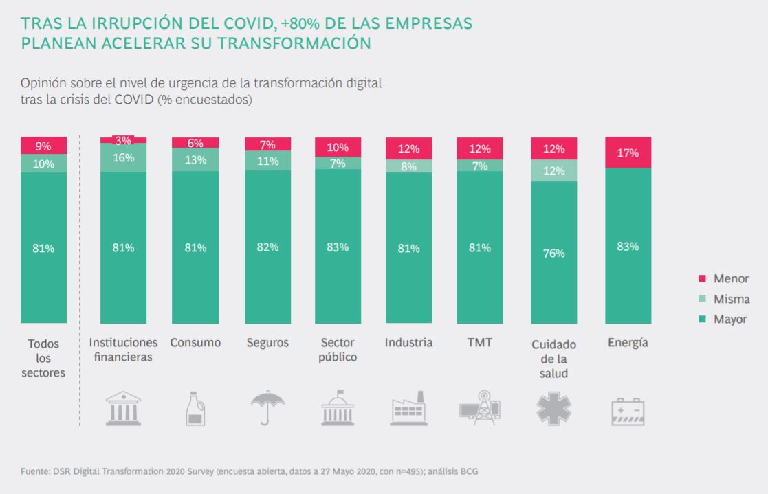 circulodempresa's tweet photo. 🔵La crisis #COVID19 ha precipitado la transición hacia lo digital. 80% de compañías lo califican como  'urgente' o 'muy urgente'.

👉La #tecnología y la #digitalización se erigen como elementos transformadores clave de todas las áreas de la #empresa.

➡️https://t.co/V9FgmOCvSK https://t.co/NB1XdbTLLa