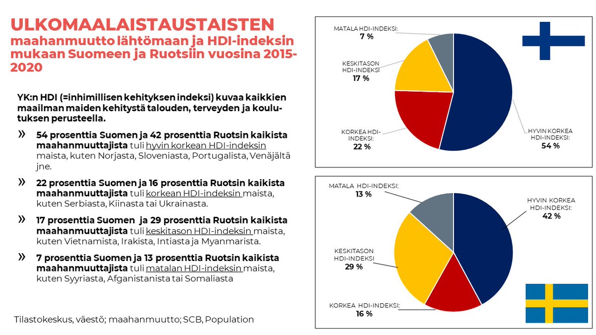 timoaro's tweet image. MAAHANMUUTON MYYTIT JA FAKTAT:

MYYTTI: Suomen ja Ruotsin #maahanmuutto tulee &quot;kehitysmaista&quot; ja on haitallista 

FAKTA: 76 prosenttia Suomen ja 58 % Ruotsin kaikista maahanmuuttajista tuli hyvin korkean tai korkean HDI-indeksin maista vuosina 2015-2020 

Lisää faktoista
👇