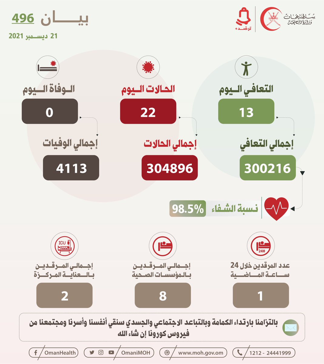 🔴 بيان رقم 496
21  ديسمبر 2021 

#عمان_تواجه_كورونا