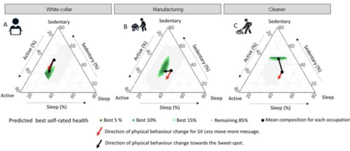 coenen_pieter's tweet image. Great editorial by my good colleagues from @NRCWE in @SportsMedicineJ 👍🏼👇🏼. They propose that instead of advising people to ‘sit less - move more’, we should find everybody’s ‘sweet spot’ of physical activity behaviour, which can vary by occupation 👩🏼‍🏭👩🏼‍🚒👩🏾‍💻sportsmedicine-open.springeropen.com/articles/10.11…