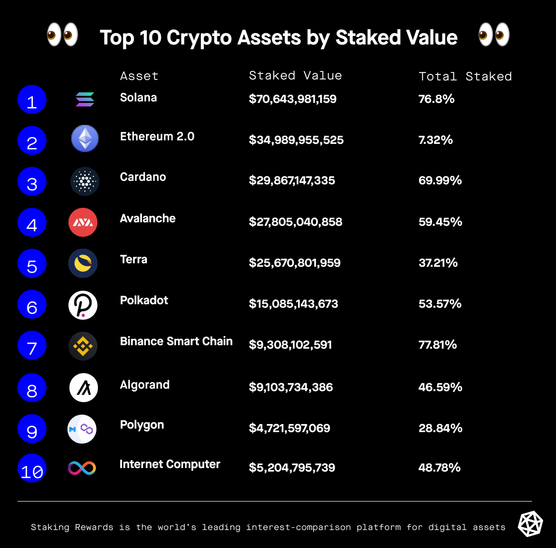 Staking Rewards tweet media