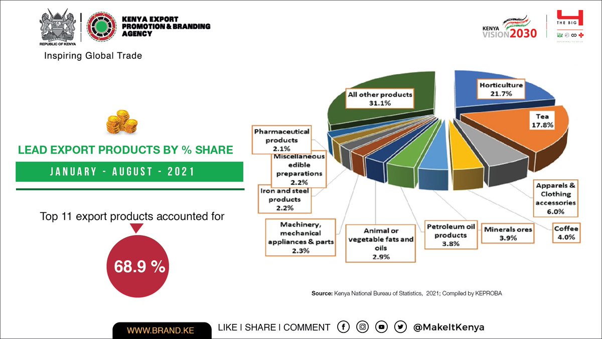 MakeItKenya's tweet photo. KENYA'S TOP EXPORT PRODUCTS 2021
Kenya's key export products include horticulture, tea, apparel and clothing, coffee, mineral ores, petroleum oil products, animal and vegetable fats, machinery and parts, iron and steel products as well as pharmaceuticals.
#ExportPerformance2021 https://t.co/YPZrC1i5uv