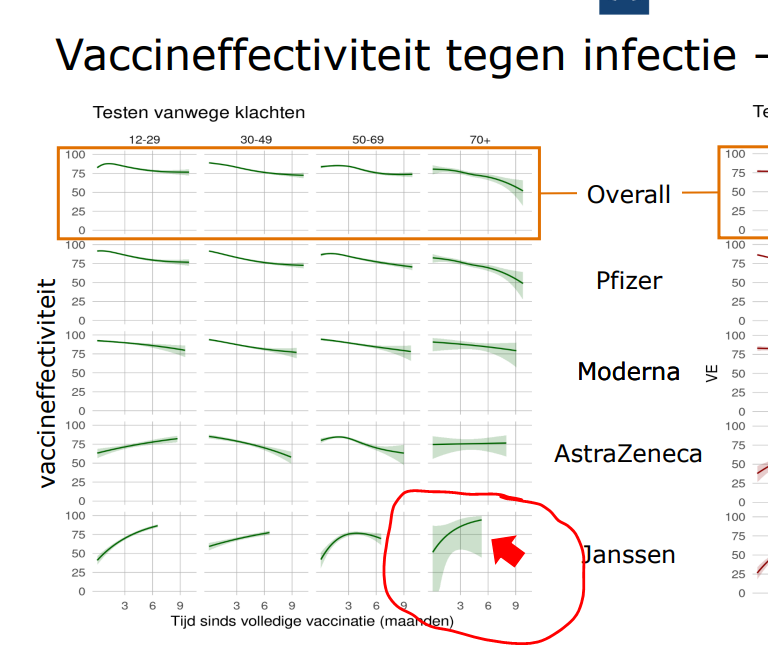 Maandenlang was Janssen-prik een beetje de schlemiel onder de coronavaccins.

Wel goedkoop, met 1 prik klaar. Maar toch een beetje de Opel onder de vaccins, de Pfizer-prik was de Porsche. 

En kijk hier eens: bescherming tegen infectie stijgt. De anderen dalen!