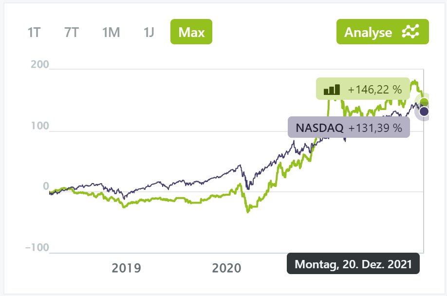 LugInvest's tweet photo. Heute im #Performancevergleich: Das wikifolio #NextMobility vs. #Nasdaq. Seit März 2018 kann das #emobility-Portfolio den Index schlagen. Weitere Infos zum wikifolio gibt es hier:
https://t.co/NL5fdLdIXc #socialtrading #wikifolio #EV #Stocks #Börse #Investieren #Zukunft https://t.co/dBaH1cD0R5