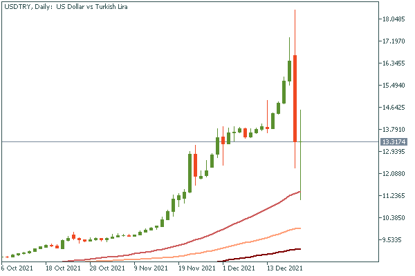 FBSAnalytics's tweet photo. The Turkish lira extended gains to over 15% against the US dollar after Turkey’s President Erdogan announced measures to bolster the Turkish lira late Monday.
#Lira #Turkey https://t.co/tOuyWOqyfx