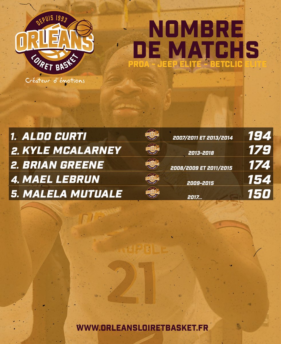 🔥 1️⃣5️⃣0️⃣ 🔥

➡ A la suite de la rencontre sur le parquet de Champagne Basket notre capitaine <a href="/Male869/">Malela Mutuale</a>  fait son entrée dans le top 5⃣ des joueurs les plus capés sous les couleurs d'Orléans Loiret Basket avec 150 matchs

Un grand bravo à lui! 👏

#TousOLB  <a href="/LNBofficiel/">Ligue Nationale de Basket</a>