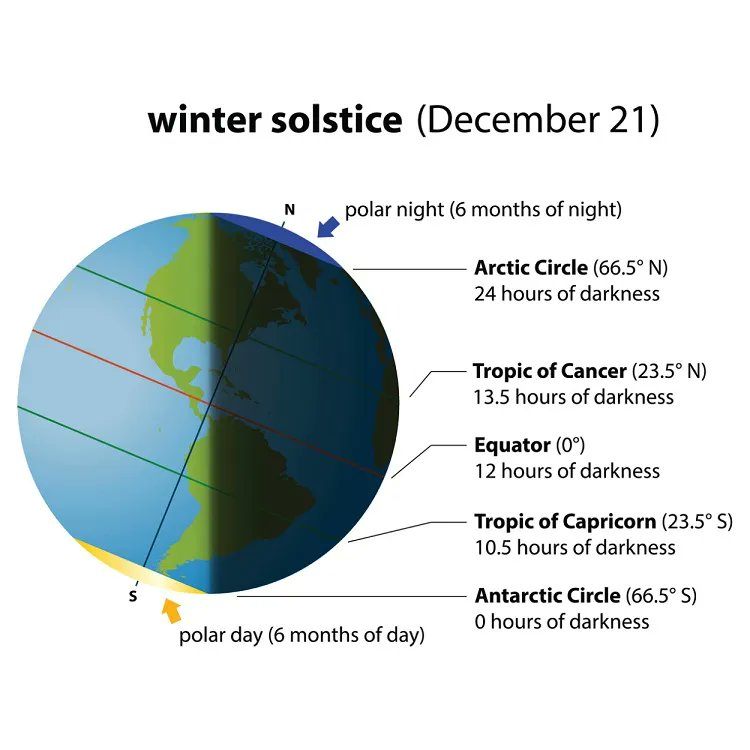shortest day in the northern hemisphere