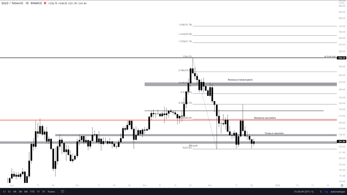 RaptorPV_'s tweet photo. Les acheteurs défendent très bien l'ancien ATH d'avril sur $EGLD à 235/240$

L'objectif est une reprise des 260$ afin d'envisager un retour à la résistance représentée en rouge.

Par la suite, en cas de clôture supérieure à 300$, l'actif devrait prendre la direction des 325$. https://t.co/3zrBsjtWHS