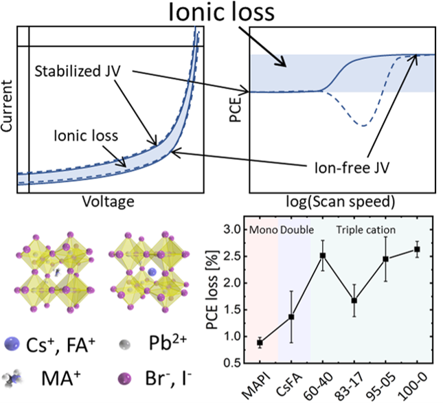 VMLC_PV's tweet photo. The work I did during my stay at @Stolterlab @neher_labs is finally accepted in #SolarRRL @AdvSciNews! Go check out the early version.
Method to quantify efficiency loss due to ions in #Perovskite solar cells
https://t.co/eqoMKB1y1X https://t.co/su1sUvZEvU