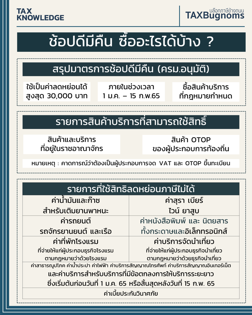 TAXBugnoms's tweet photo. สรุปมาตรการช้อปดีมีคืนปี 2565 ตามนี้ครับ
รายละเอียดเพิ่มเติม อ่านในรีพลายนะครับ https://t.co/RV7O7Mdk6n