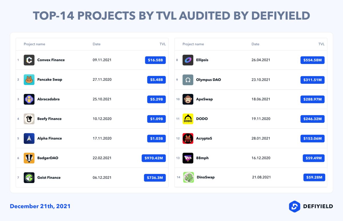 DeFi's tweet photo. HUGE MILESTONE!- 60 audits done!🤩🦾

A quick recap - top-14 projects that we audited by TVL.

See all the audits on https://t.co/3VNnjl1qwa https://t.co/82Lt9EXSgu