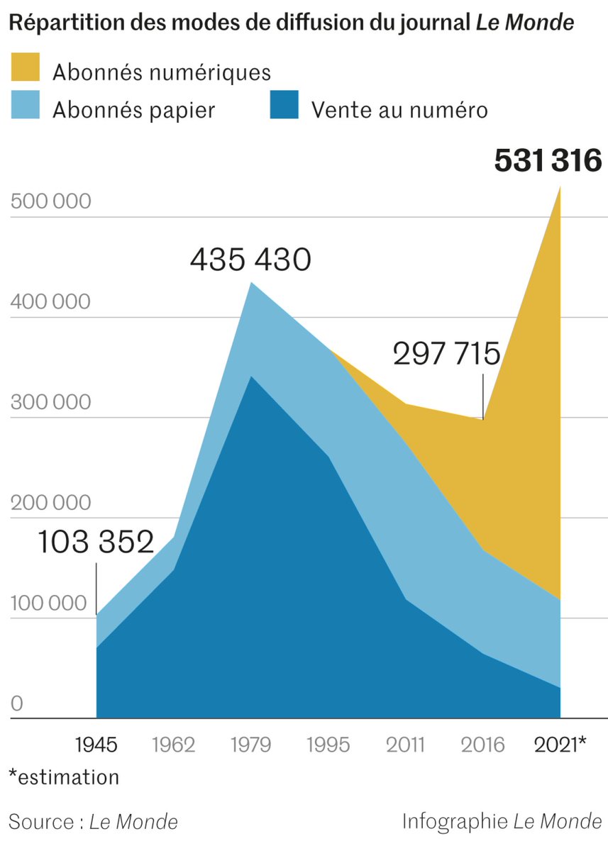 Le Monde, start up de 77 ans… 🚀