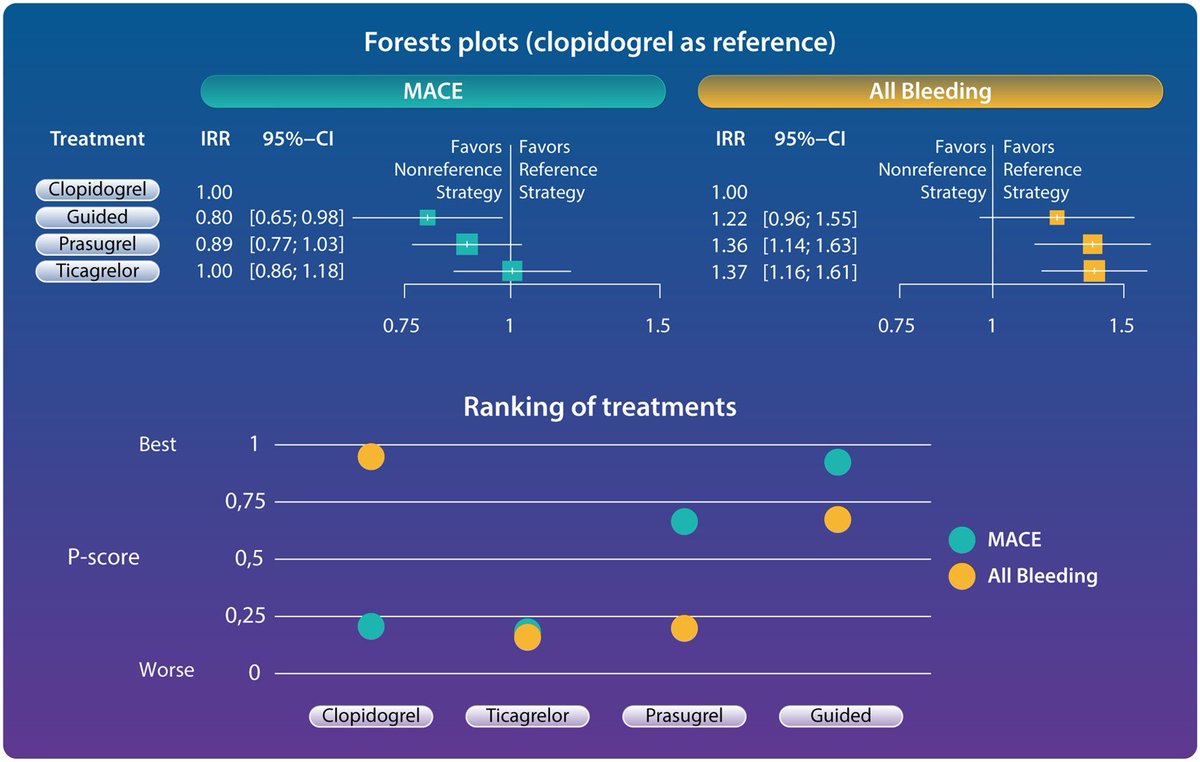 GUIDED selection of P2Y12 inhibiting therapy (#prasugrel or #ticagrelor) associated with the most favorable balance between safety and efficacy, compared to ROUTINE selection of P2Y12 inhibiting therapy #ACS #AcuteCoronarySyndrome
Baim CEO, @CMichaelGibson contributed.