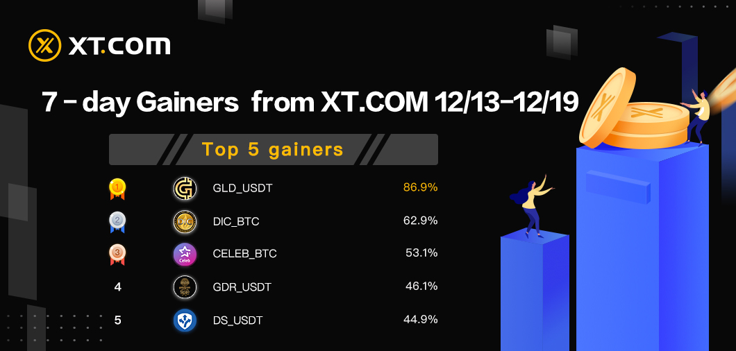 XTexchange's tweet photo. 📣7- days Gainers From https://t.co/lTjR3Zs6dg 12/13-12/19

🔹GLD_USDT   86.9%
🔹DIC_BTC       62.9%
🔹CELEB_BTC  53.1%
🔹GDR_USDT   46.1%
🔹DS_USDT      44.9%

🚀Trade Them on https://t.co/lTjR3Zs6dg：
https://t.co/uylFpgDvKp https://t.co/NxtI9Gpi2Z