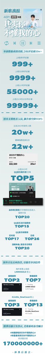 linmo_fanclub's tweet photo. Congratulations ✨✨✨to Lin Mo for trending on Twitter with his newly released remake：
'you don’t understand my heart'

🌼Vietnam Twitter Trends No. 3
🌼Thailand Twitter Trends No. 7
🌼Trend tag: LINMO SOLO

#Happy20thLinMoDay 
#LinMo_NewCover 
#LINMO 
#INTO1LINMO https://t.co/Exa13rR9jg