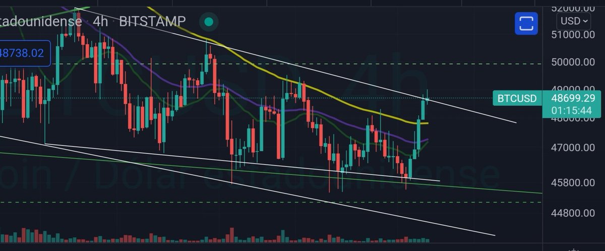 Tradexv's tweet photo. #BTC $BTC 4h rompiendo la wma100 que tanto le constó. Ahora topandose con resistencia dinámica. https://t.co/gzetH1xujQ
