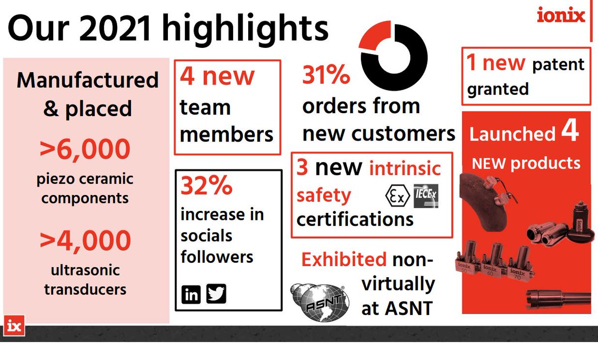 ionix_at's tweet photo. This year has been a busy one, launching new products and celebrating our 10th anniversary. Check out our highlights of 2021.
#HotSense #NDT #Corrosionmonitoring https://t.co/bfkUV8t4zV