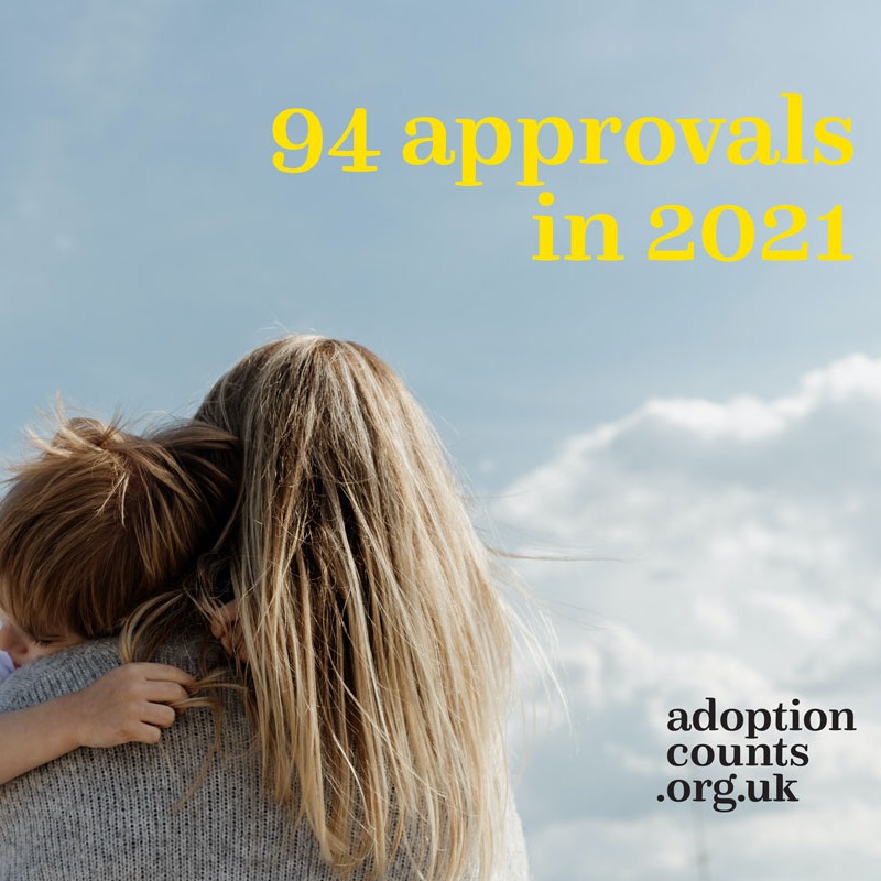 Adoption_Counts's tweet photo. Despite another tough year and the ups and downs of the pandemic, we have been working hard to make sure we do our best for all our children. We're so proud to say that despite the challenging times, in 2021 we have approved 94 adopters for our children ๐ #adoptionpractice https://t.co/i23Yy45hQ5