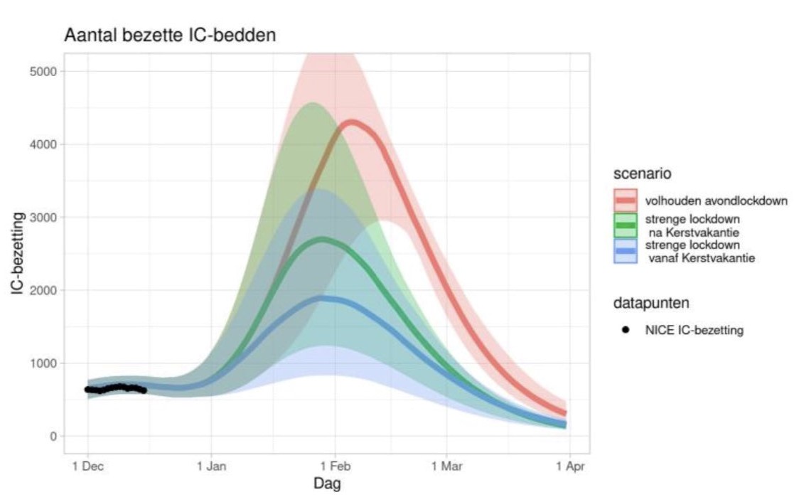"17 miljoen Nederlanders in het ziekenhuis". 
Als een model compleet onrealistische uitkomsten geeft is er maar één plaats voor: in de prullenbak. Dat had de regering moeten doen met het RIVM-model in plaats van een complete lockdown af te kondigen.
mdhnd.nl/17milj