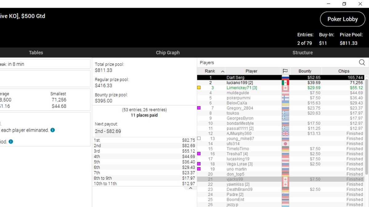 limerickey71's tweet photo. Another strong finish in the $11 @PokerStars NLO8 - 3rd place! Getting more practice for using my $109 ticket soon- will stream it hopefully Sunday! @PSTwitch @TwitchPoker @flip_ladies #MixedGamesMovement https://t.co/rtTRJd7H4X #Dare2Continue #Dare2Stream https://t.co/R4xlgYgQeN