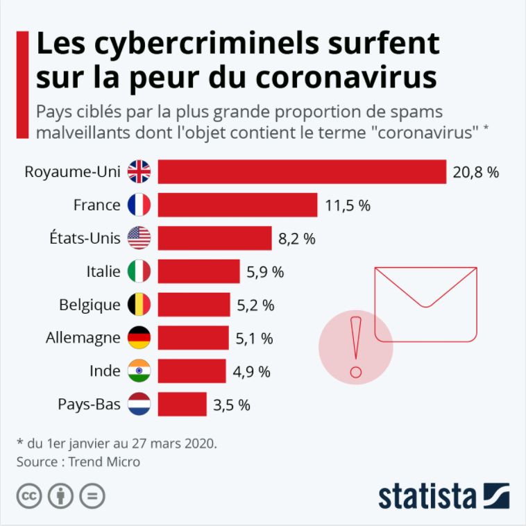 #COVID19 le thème principal des campagnes de #phishing
En cette période de rappel vaccinal la vigilance est de rigueur afin d'éviter les extorsions d'argent de données personnelles ou de téléchargement de #Malware #rancongiciel
Assistance <a href="/cybervictimes/">Cybermalveillance.gouv.fr</a>
#Inforgraphie <a href="/Statista_FR/">Statista FR</a>