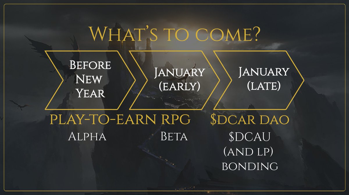 Check out our short term roadmap, much more to come.
P2E RPG Alpha soon, $DCAR coming in the new year!
#DeFi #playtoearn #play2earn #avalanche #GameFi