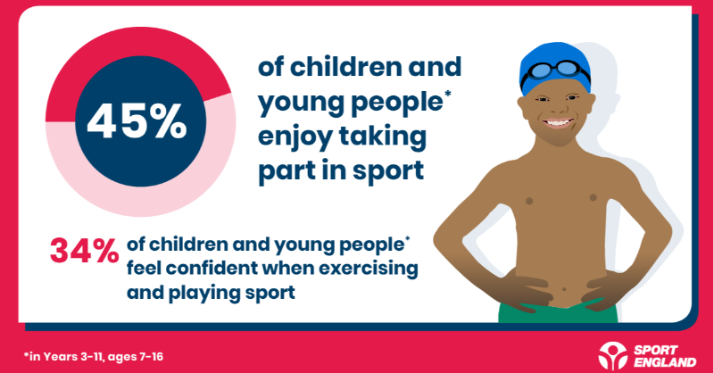 Children's enjoyment in taking part in sport and physical activity is essential for their future activity levels. 

We want to work together to give all children and young people positive experiences based on fun and building confidence. #UnitingTheMovement