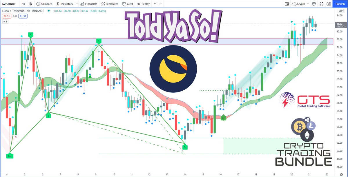 ThexBrat's tweet photo. 👉 #Cryptocurrency Technical Analysis – Told Ya So with #LUNA - 25% in 5 days and @PBratbyOfficial Called it - Watch Analysis HERE ▶️▶️https://t.co/iH0aA85yNV #cryptotrading #lunausdt #Cryptos https://t.co/UQcGqEEJn3