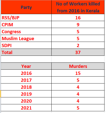 BinuPadmam's tweet photo. 37 political murders in 5 years! Ashamed to say I am from Kerala. No other states have such a bad track records

16 BJP workers murdered in last 5 years under CPIM rule. State govt never even condoled

A few were apolitical, but CPM treated as their martyrs

#JungleRajInKerala https://t.co/yxpUXDQPVd