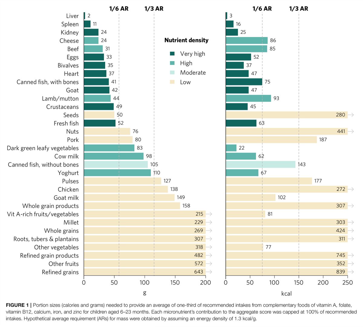 TyBealPhD's tweet photo. 🔥Just published🔥 What are the most nutrient-dense foods available for young children 6–23 m in South and Southeast Asia?
• Organs (liver, spleen, kidney, heart)
• Eggs
• Bivalves
• Fish
• Crustaceans
• Ruminant meat
• Dairy
• Dark leafy greens
👉🏼 https://t.co/cfDoXWRMPQ https://t.co/H6xnhMUIEK