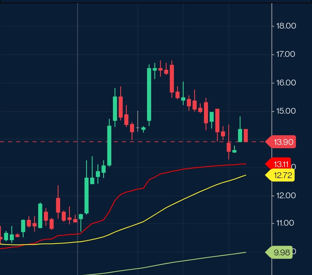 KbsPlatform's tweet photo. IDEA  looking good for a good upside movement.
Target all time high
Take 12.720 sl
Daily closing basis
disc- only for learning purposes.

#idea
#sharemarket  #stockmarkets #StockMarketindia  #kbsplatform https://t.co/1rGricIxQR