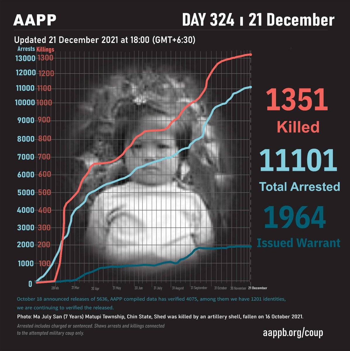 aapp_burma's tweet photo. DAILY UPDATE 21/12

1,351 killed (+3)
11,101 total arrests (+22)
1,964 evading warrant (+0) 

brief https://t.co/V0RoOkJiCc
detained https://t.co/93hoy8byrw
sentenced https://t.co/6MtZfDNKb3
fatalities https://t.co/8y0BRnEx7A https://t.co/yQhmzlIF2n
